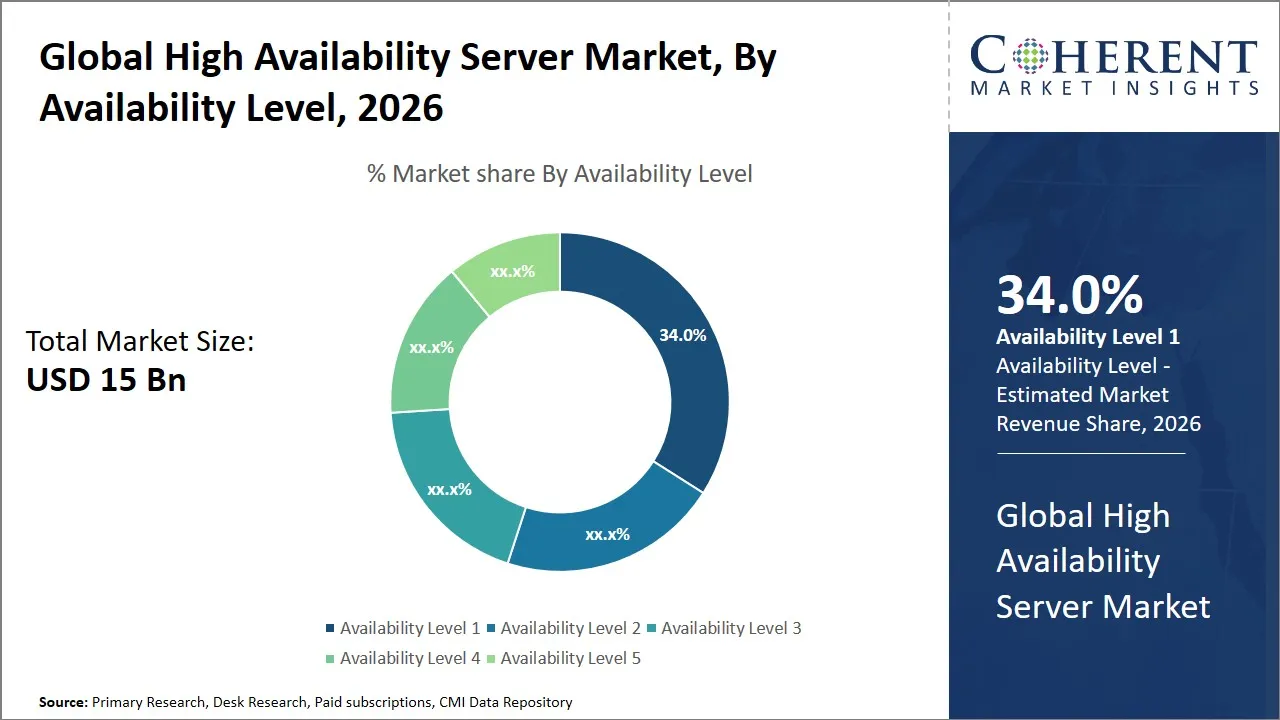 High Availability Server Market By Availability Level